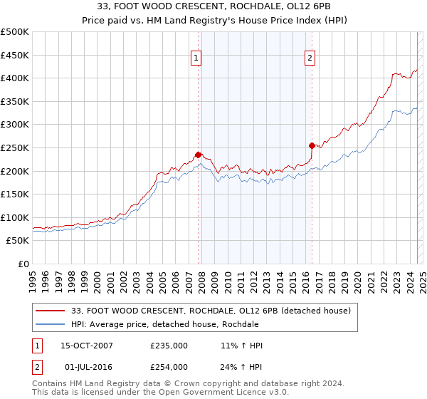 33, FOOT WOOD CRESCENT, ROCHDALE, OL12 6PB: Price paid vs HM Land Registry's House Price Index