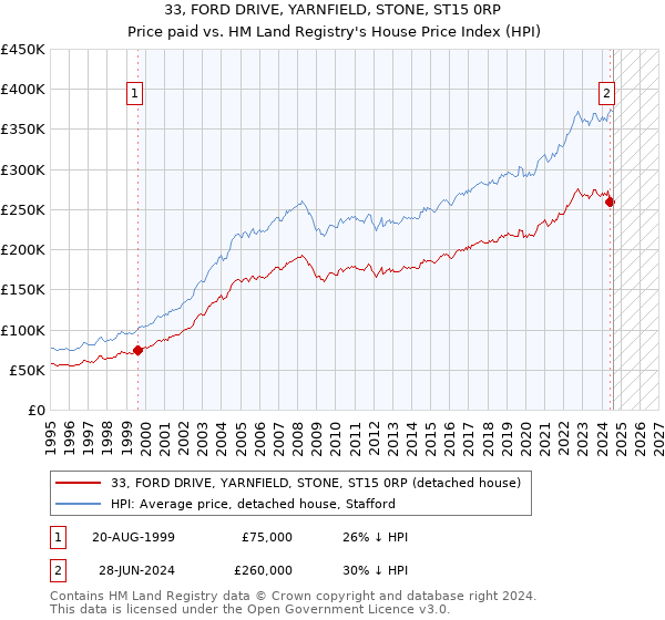 33, FORD DRIVE, YARNFIELD, STONE, ST15 0RP: Price paid vs HM Land Registry's House Price Index