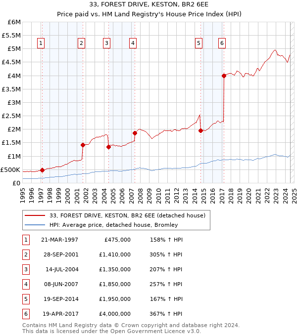 33, FOREST DRIVE, KESTON, BR2 6EE: Price paid vs HM Land Registry's House Price Index