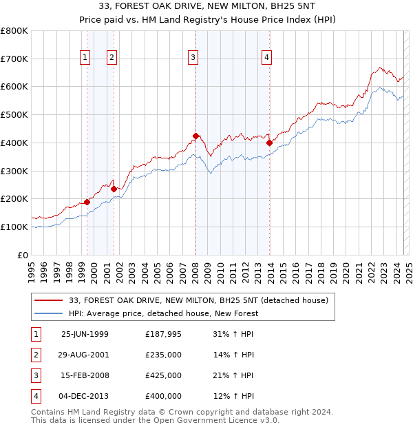 33, FOREST OAK DRIVE, NEW MILTON, BH25 5NT: Price paid vs HM Land Registry's House Price Index