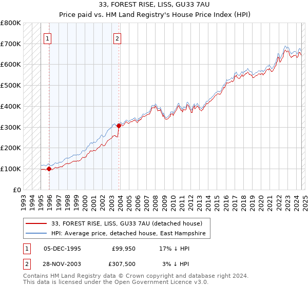 33, FOREST RISE, LISS, GU33 7AU: Price paid vs HM Land Registry's House Price Index