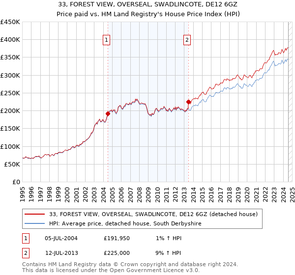 33, FOREST VIEW, OVERSEAL, SWADLINCOTE, DE12 6GZ: Price paid vs HM Land Registry's House Price Index