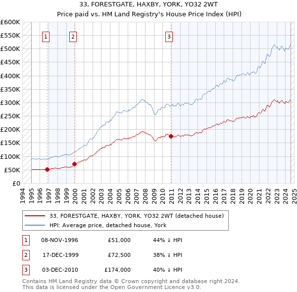 33, FORESTGATE, HAXBY, YORK, YO32 2WT: Price paid vs HM Land Registry's House Price Index