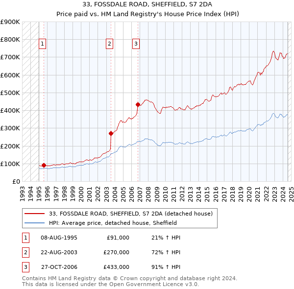 33, FOSSDALE ROAD, SHEFFIELD, S7 2DA: Price paid vs HM Land Registry's House Price Index