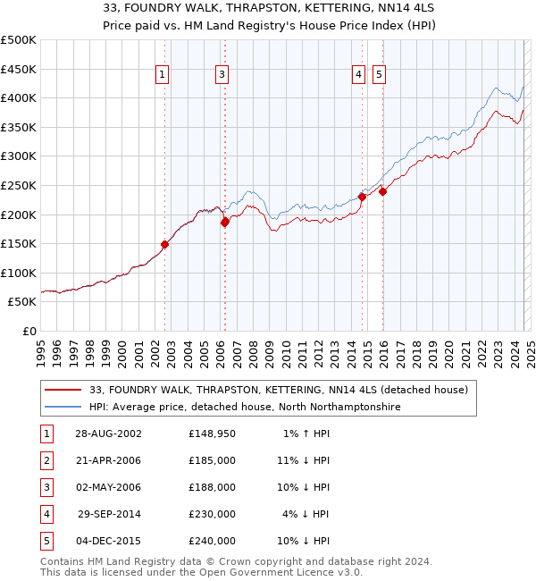 33, FOUNDRY WALK, THRAPSTON, KETTERING, NN14 4LS: Price paid vs HM Land Registry's House Price Index