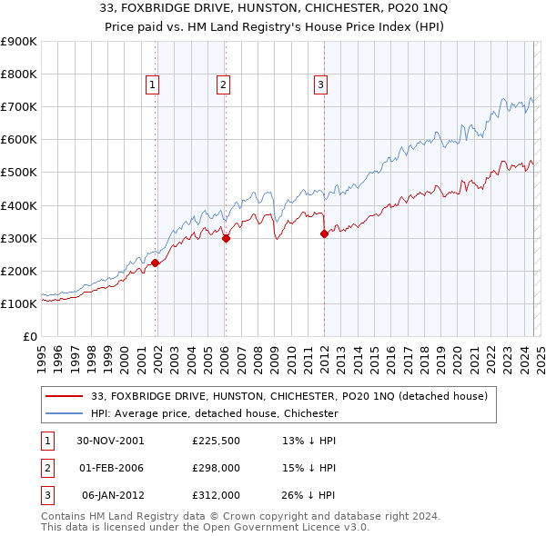 33, FOXBRIDGE DRIVE, HUNSTON, CHICHESTER, PO20 1NQ: Price paid vs HM Land Registry's House Price Index