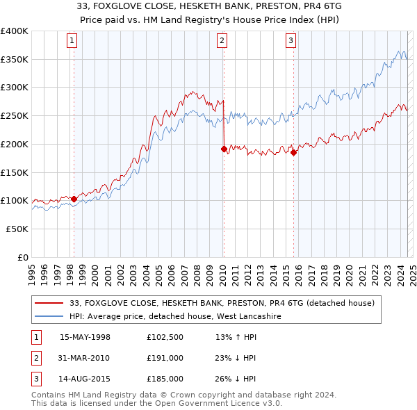 33, FOXGLOVE CLOSE, HESKETH BANK, PRESTON, PR4 6TG: Price paid vs HM Land Registry's House Price Index