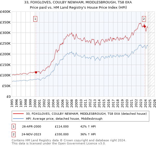 33, FOXGLOVES, COULBY NEWHAM, MIDDLESBROUGH, TS8 0XA: Price paid vs HM Land Registry's House Price Index