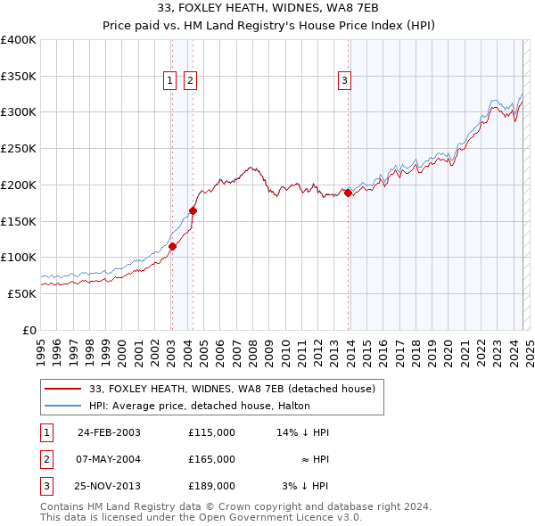 33, FOXLEY HEATH, WIDNES, WA8 7EB: Price paid vs HM Land Registry's House Price Index