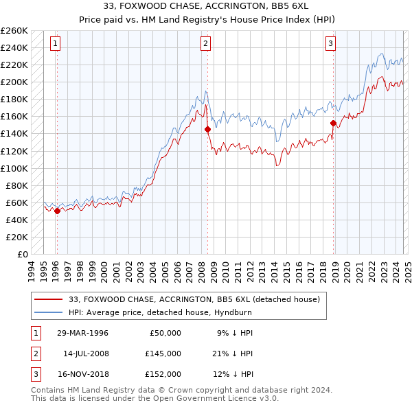 33, FOXWOOD CHASE, ACCRINGTON, BB5 6XL: Price paid vs HM Land Registry's House Price Index