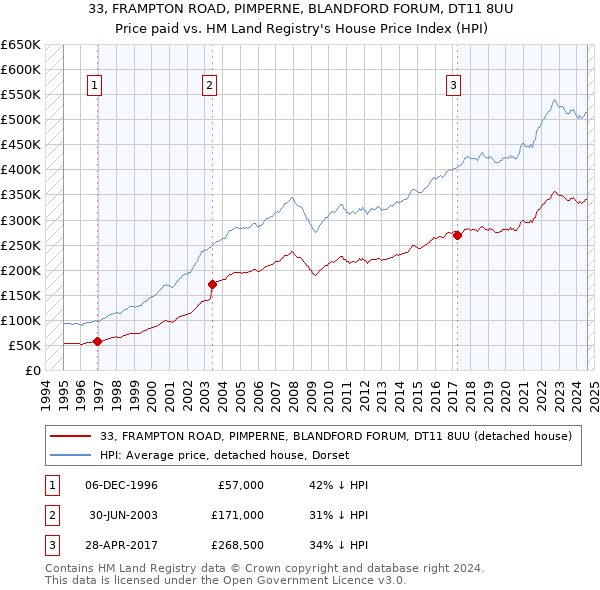 33, FRAMPTON ROAD, PIMPERNE, BLANDFORD FORUM, DT11 8UU: Price paid vs HM Land Registry's House Price Index