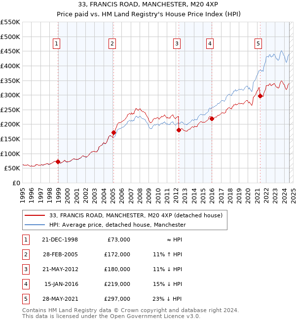 33, FRANCIS ROAD, MANCHESTER, M20 4XP: Price paid vs HM Land Registry's House Price Index