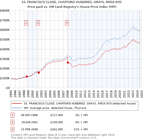 33, FRANCISCO CLOSE, CHAFFORD HUNDRED, GRAYS, RM16 6YD: Price paid vs HM Land Registry's House Price Index