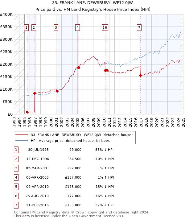 33, FRANK LANE, DEWSBURY, WF12 0JW: Price paid vs HM Land Registry's House Price Index