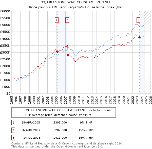 33, FREESTONE WAY, CORSHAM, SN13 9EE: Price paid vs HM Land Registry's House Price Index