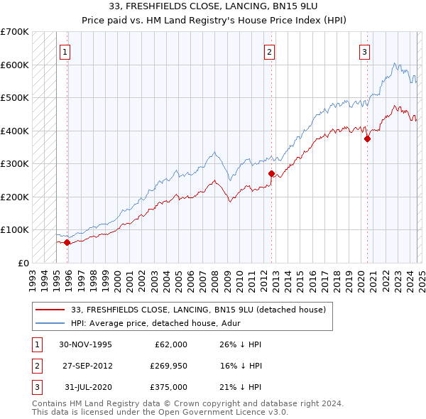 33, FRESHFIELDS CLOSE, LANCING, BN15 9LU: Price paid vs HM Land Registry's House Price Index