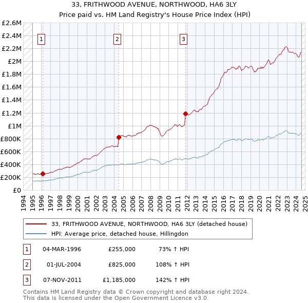 33, FRITHWOOD AVENUE, NORTHWOOD, HA6 3LY: Price paid vs HM Land Registry's House Price Index