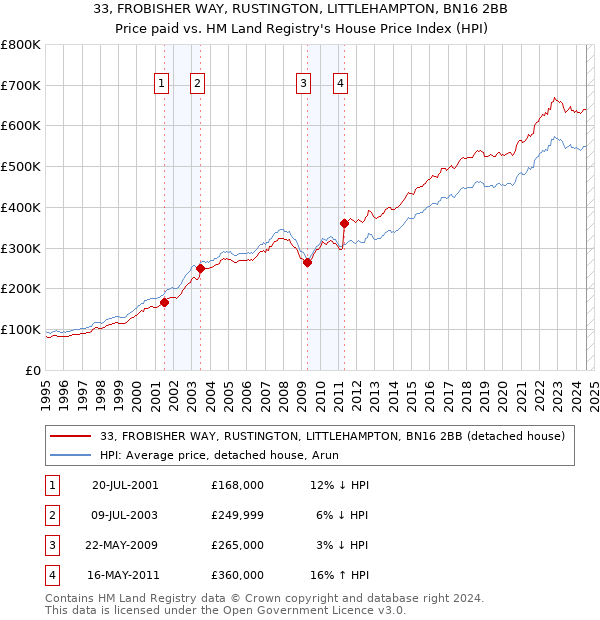 33, FROBISHER WAY, RUSTINGTON, LITTLEHAMPTON, BN16 2BB: Price paid vs HM Land Registry's House Price Index