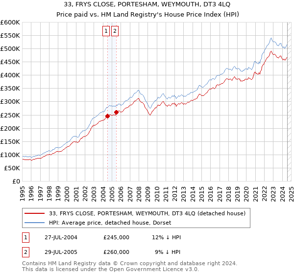 33, FRYS CLOSE, PORTESHAM, WEYMOUTH, DT3 4LQ: Price paid vs HM Land Registry's House Price Index