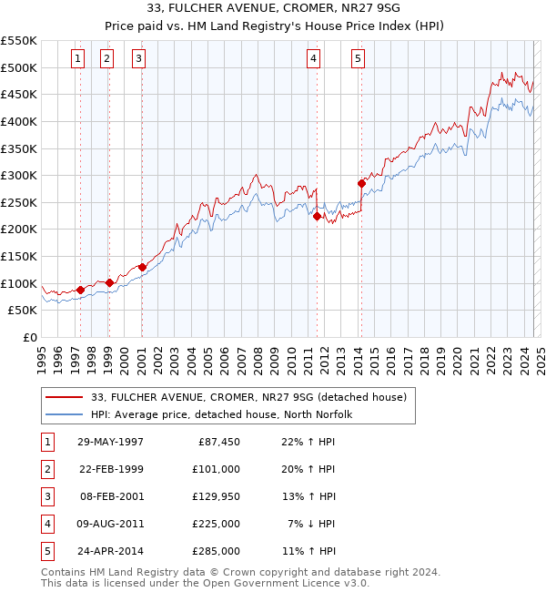 33, FULCHER AVENUE, CROMER, NR27 9SG: Price paid vs HM Land Registry's House Price Index