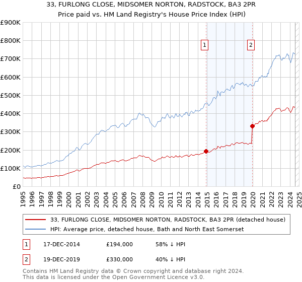 33, FURLONG CLOSE, MIDSOMER NORTON, RADSTOCK, BA3 2PR: Price paid vs HM Land Registry's House Price Index