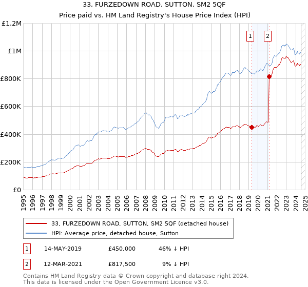 33, FURZEDOWN ROAD, SUTTON, SM2 5QF: Price paid vs HM Land Registry's House Price Index