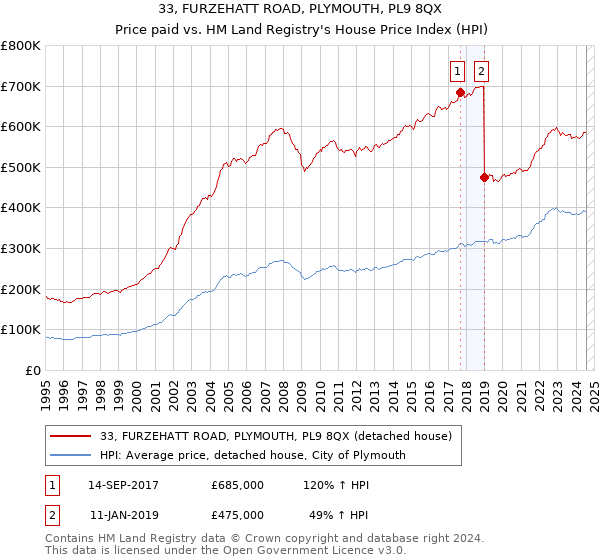 33, FURZEHATT ROAD, PLYMOUTH, PL9 8QX: Price paid vs HM Land Registry's House Price Index