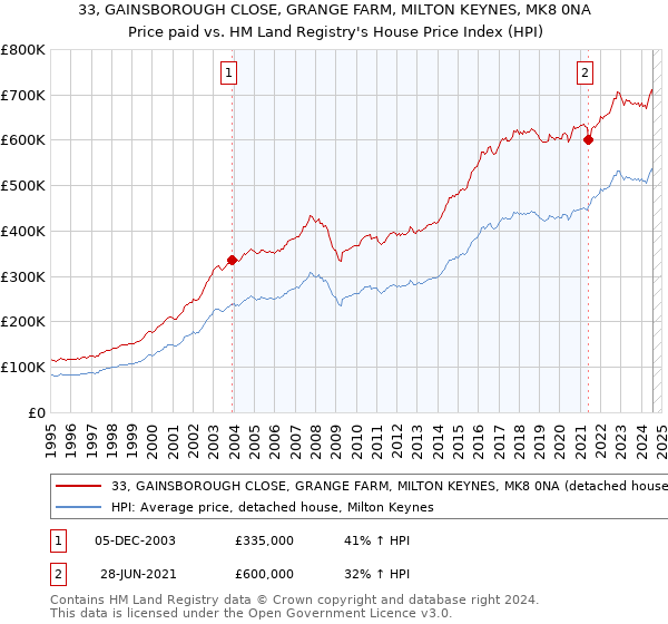 33, GAINSBOROUGH CLOSE, GRANGE FARM, MILTON KEYNES, MK8 0NA: Price paid vs HM Land Registry's House Price Index