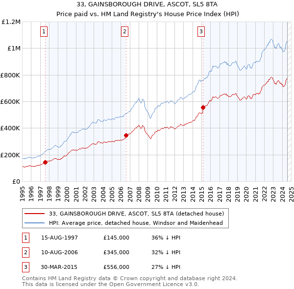 33, GAINSBOROUGH DRIVE, ASCOT, SL5 8TA: Price paid vs HM Land Registry's House Price Index