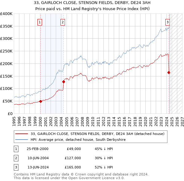 33, GAIRLOCH CLOSE, STENSON FIELDS, DERBY, DE24 3AH: Price paid vs HM Land Registry's House Price Index