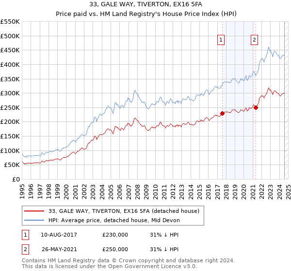 33, GALE WAY, TIVERTON, EX16 5FA: Price paid vs HM Land Registry's House Price Index