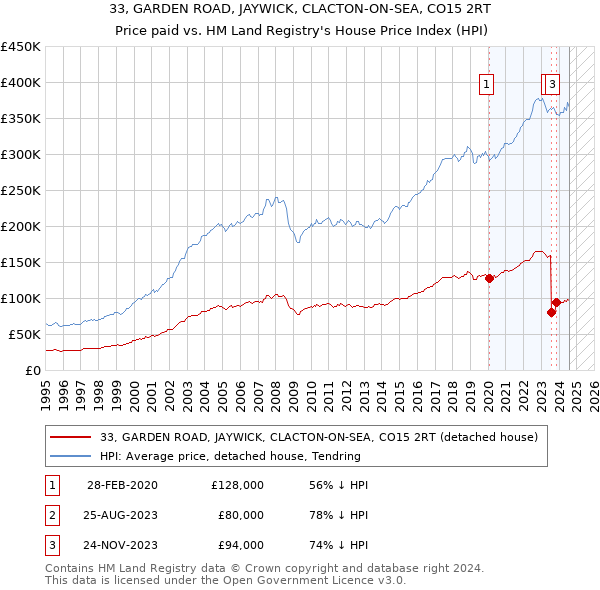 33, GARDEN ROAD, JAYWICK, CLACTON-ON-SEA, CO15 2RT: Price paid vs HM Land Registry's House Price Index