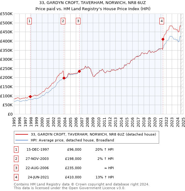 33, GARDYN CROFT, TAVERHAM, NORWICH, NR8 6UZ: Price paid vs HM Land Registry's House Price Index