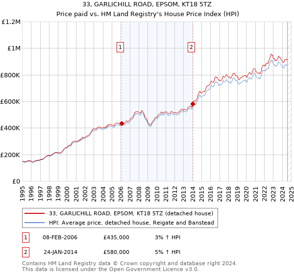 33, GARLICHILL ROAD, EPSOM, KT18 5TZ: Price paid vs HM Land Registry's House Price Index