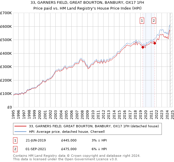 33, GARNERS FIELD, GREAT BOURTON, BANBURY, OX17 1FH: Price paid vs HM Land Registry's House Price Index