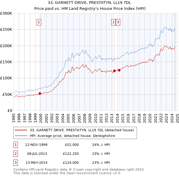 33, GARNETT DRIVE, PRESTATYN, LL19 7DL: Price paid vs HM Land Registry's House Price Index