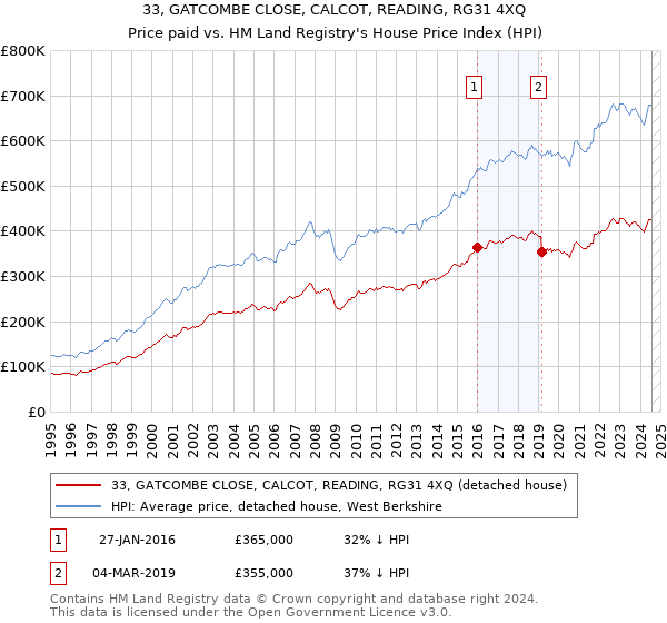 33, GATCOMBE CLOSE, CALCOT, READING, RG31 4XQ: Price paid vs HM Land Registry's House Price Index