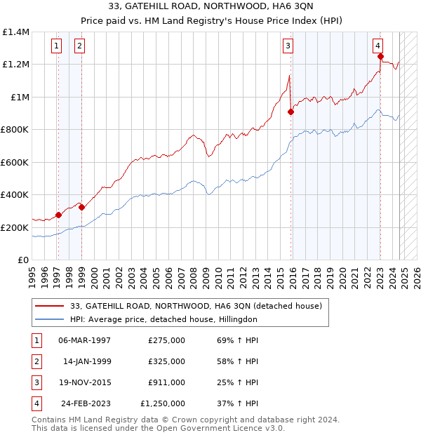 33, GATEHILL ROAD, NORTHWOOD, HA6 3QN: Price paid vs HM Land Registry's House Price Index