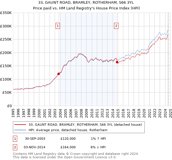 33, GAUNT ROAD, BRAMLEY, ROTHERHAM, S66 3YL: Price paid vs HM Land Registry's House Price Index