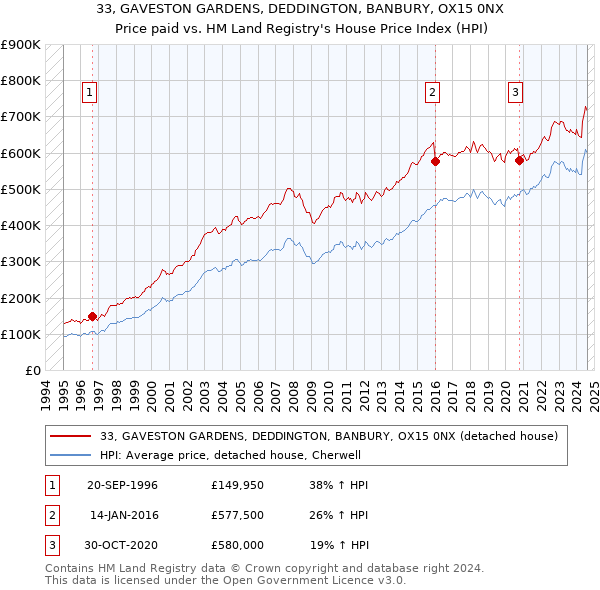 33, GAVESTON GARDENS, DEDDINGTON, BANBURY, OX15 0NX: Price paid vs HM Land Registry's House Price Index