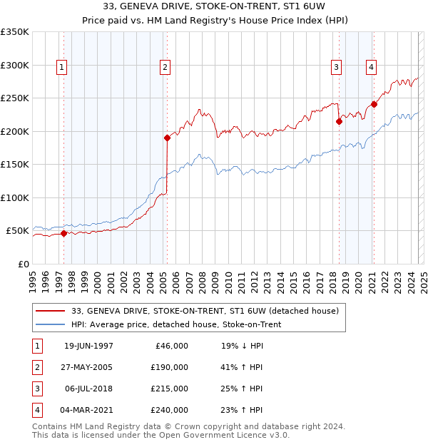 33, GENEVA DRIVE, STOKE-ON-TRENT, ST1 6UW: Price paid vs HM Land Registry's House Price Index