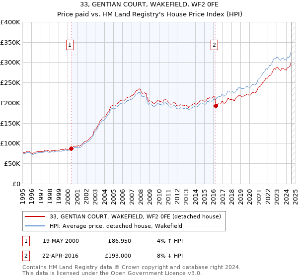 33, GENTIAN COURT, WAKEFIELD, WF2 0FE: Price paid vs HM Land Registry's House Price Index