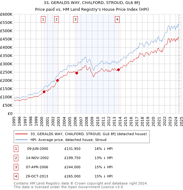 33, GERALDS WAY, CHALFORD, STROUD, GL6 8FJ: Price paid vs HM Land Registry's House Price Index