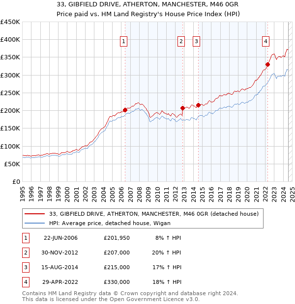 33, GIBFIELD DRIVE, ATHERTON, MANCHESTER, M46 0GR: Price paid vs HM Land Registry's House Price Index