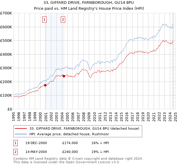 33, GIFFARD DRIVE, FARNBOROUGH, GU14 8PU: Price paid vs HM Land Registry's House Price Index