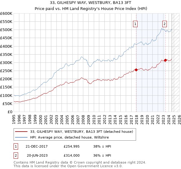 33, GILHESPY WAY, WESTBURY, BA13 3FT: Price paid vs HM Land Registry's House Price Index