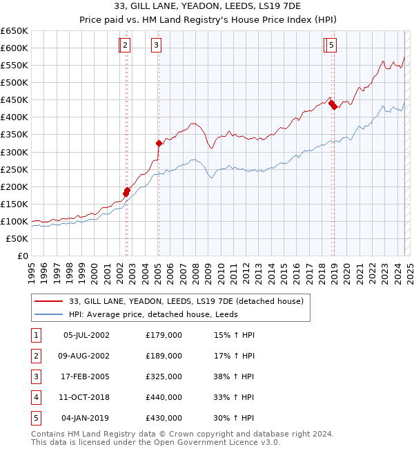 33, GILL LANE, YEADON, LEEDS, LS19 7DE: Price paid vs HM Land Registry's House Price Index