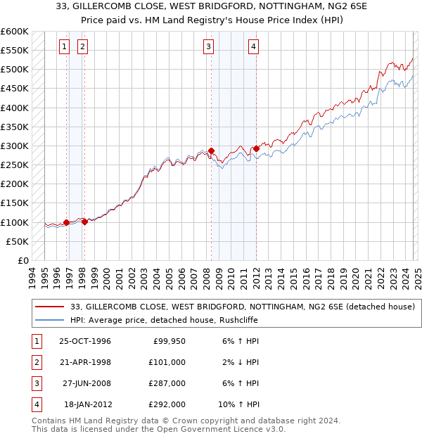 33, GILLERCOMB CLOSE, WEST BRIDGFORD, NOTTINGHAM, NG2 6SE: Price paid vs HM Land Registry's House Price Index