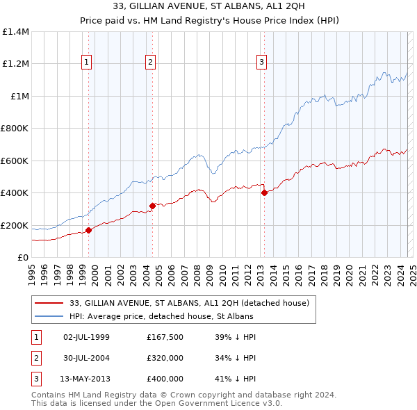 33, GILLIAN AVENUE, ST ALBANS, AL1 2QH: Price paid vs HM Land Registry's House Price Index