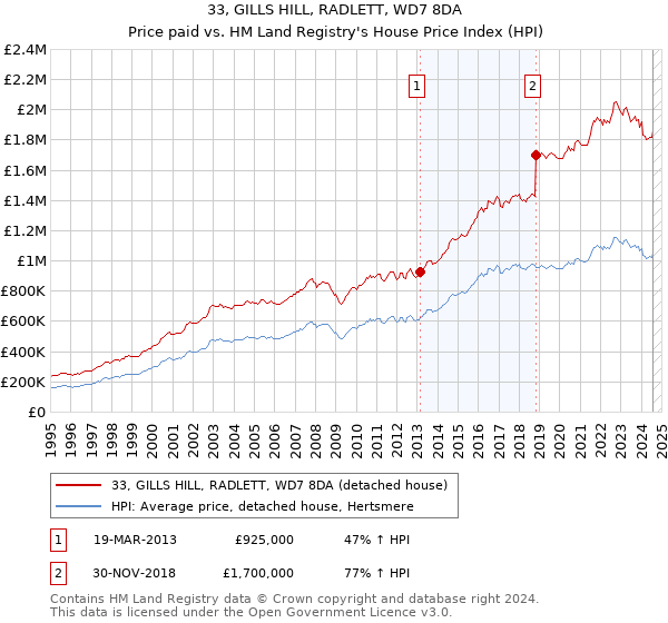 33, GILLS HILL, RADLETT, WD7 8DA: Price paid vs HM Land Registry's House Price Index